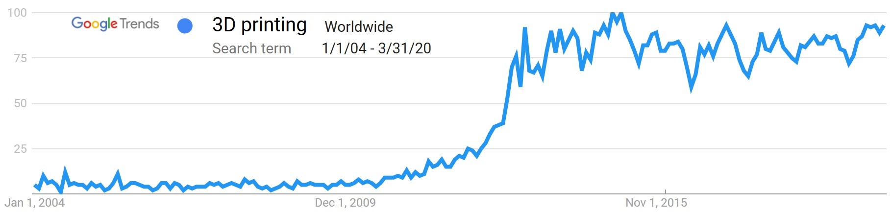 Google Trends on 3D printing